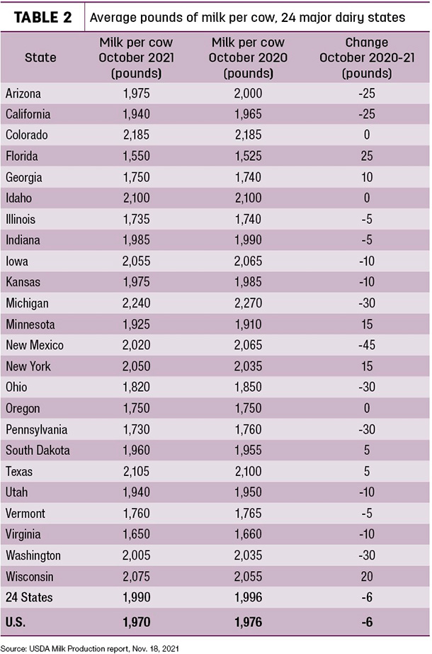 milk per cow