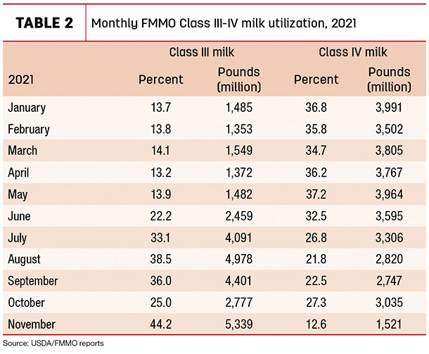 FMMO milk utilization
