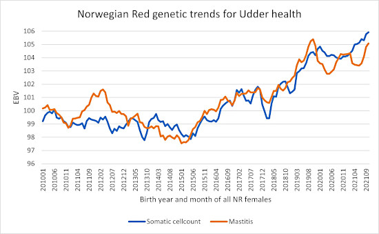 norwegian red genetic trends udder health550