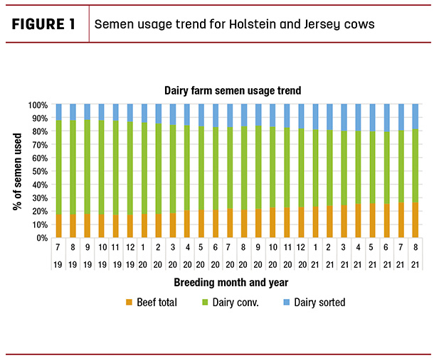Semen usage trend for Holstein and Jersey cows