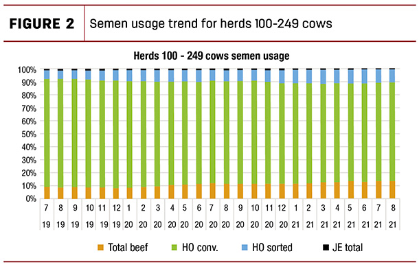 Semen usage trend for herds 100-249 cows