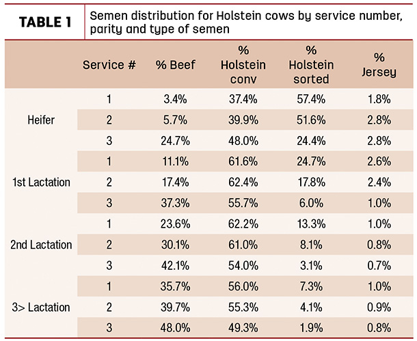 Semen distrubution for Holstein cows by service number