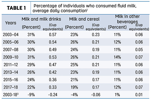 Percentage of individuals who consumed fluid milk