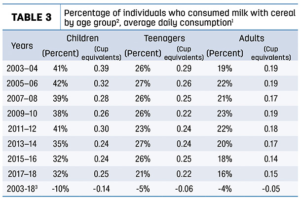 Percentage of individuals who consumed milk with cereal by age group