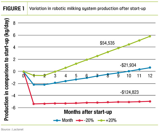 Variation in robotic milking system production after start-up