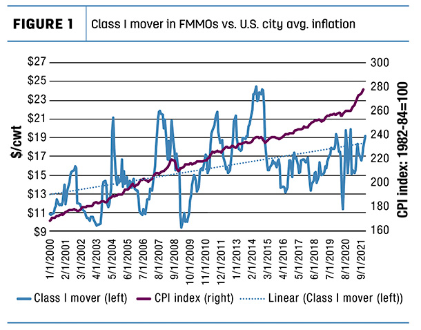 Class 1 mover in FMMOs vs. U.S. city avg. inflation
