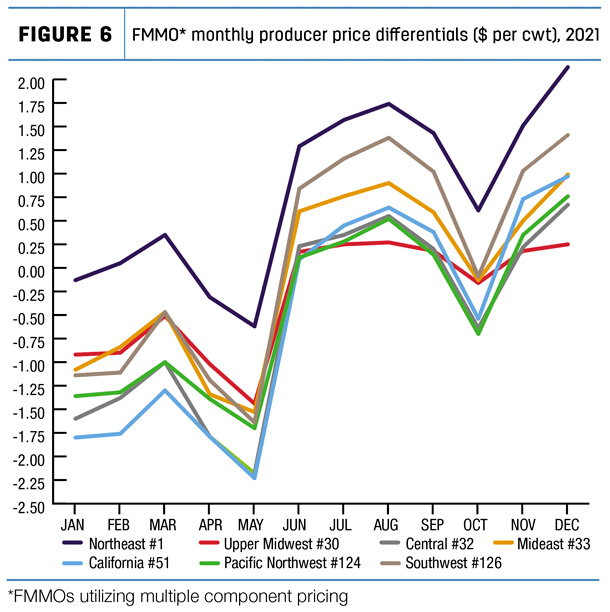 FMMO monthly producer price differentials