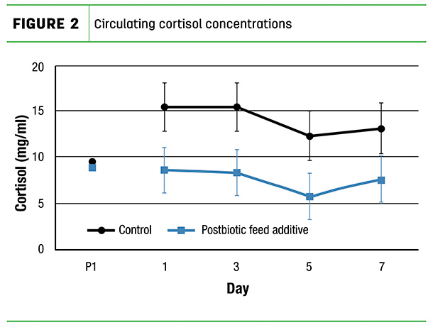 Circulating cortisol concentrations