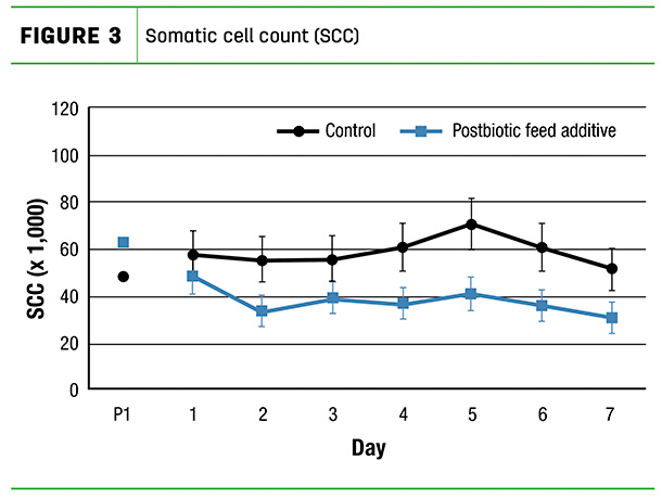 Somatic cell count