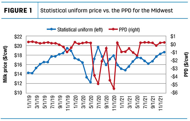 Statistical uniform price vs. the PPD for the Midwest