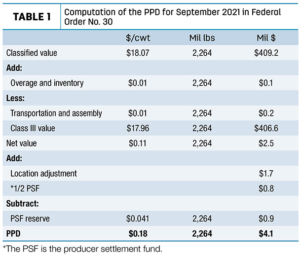 computation of the PPD for September 2021 in Federal Order No. 30