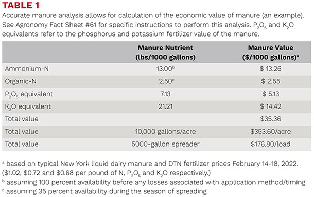 Accurate manure analysis 