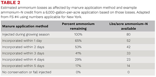 Estimated ammonium losses as affected by manure application method