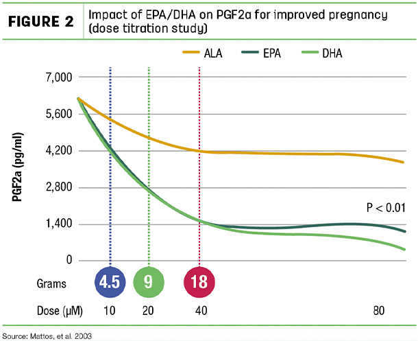 Impact of EPA/DHA