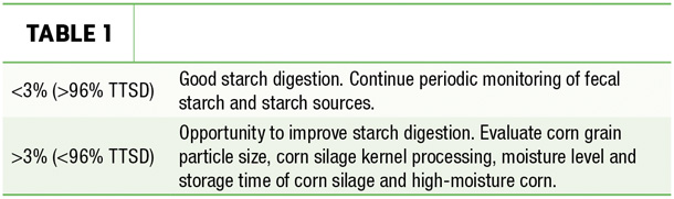 Fecal starch analyses