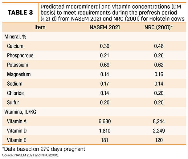 Predicted macromineral and vitamins reccomendations