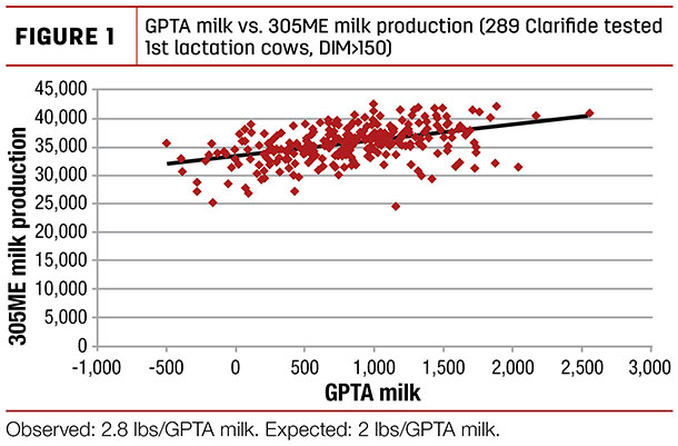 GPTA milk vs. 305ME milk production