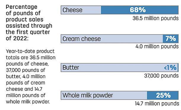 Percentage of pounds of product
