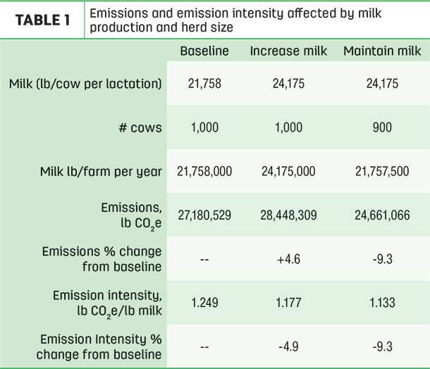 Emissions and emission intensity affected by milk production