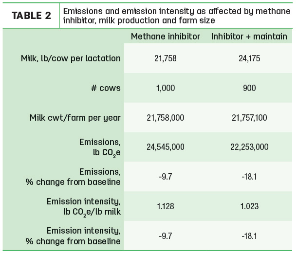 Emissions and emission intensity affected by methane inhibitor