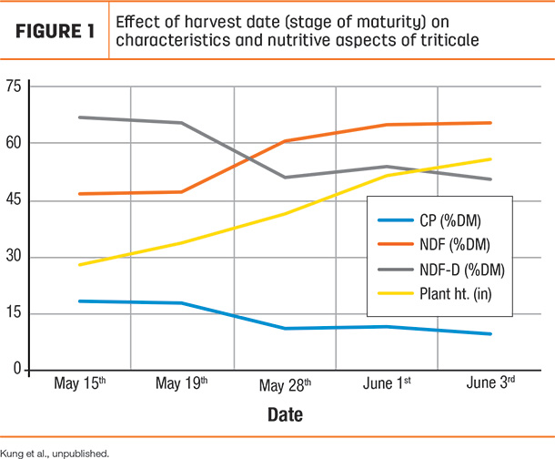 Effect of harvest date 