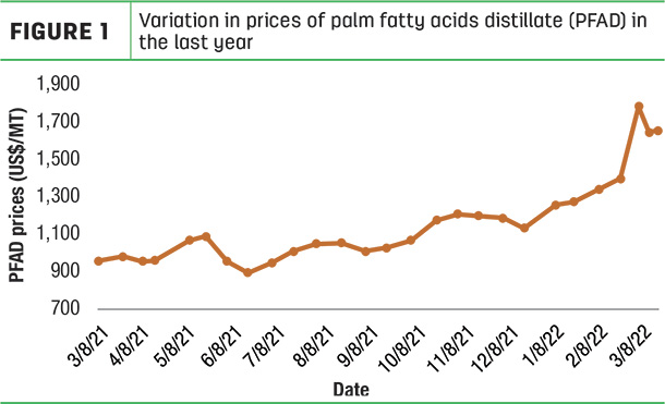 Variation in prices of palm fatty acids