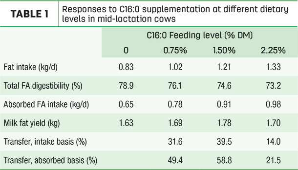 Responses to C16:0 supplementation 