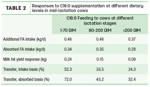 Responses to C16:0 supplementation 