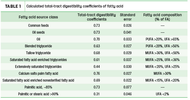 Calculated total-tract digestibility 