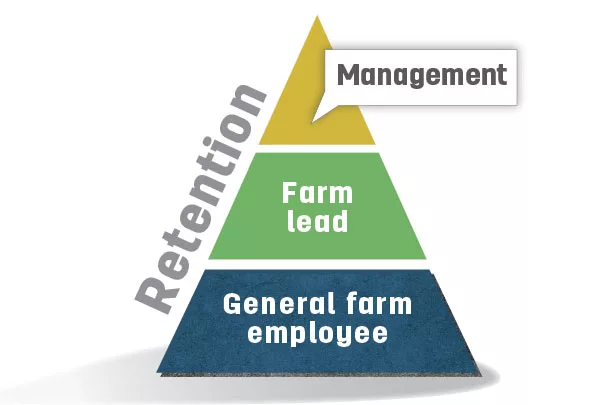 Retention