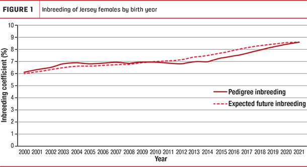 Inbreeding of jersey females by birth year