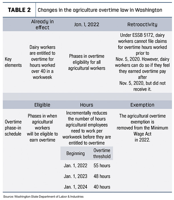Changes in the agriculture overtime low in Washington