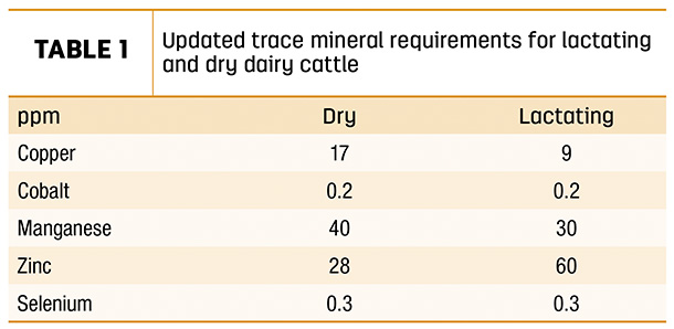 Updated trace mineral requirements for lactating and dry dairy cattle