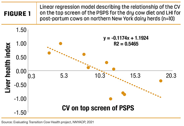 Linear regression model describing the relationship of the C on the top screen of the PSPS