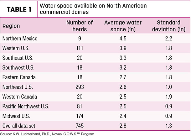 water space available on North American commercial dairies