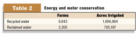Energy and water conservation