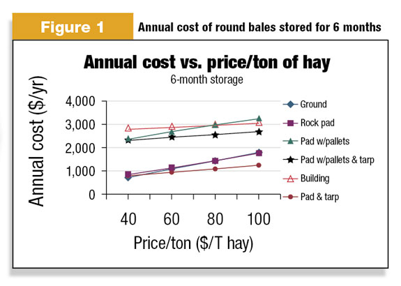 annual cost of round bales