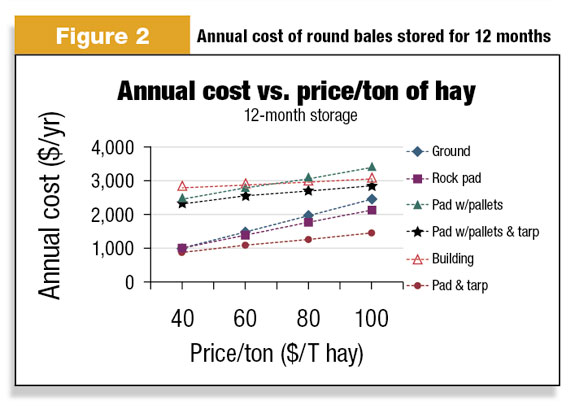 annual cost of round bale storeage 12 months