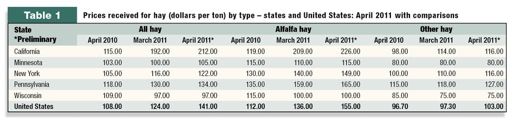 Prices received for hay by type U.S. april 2011