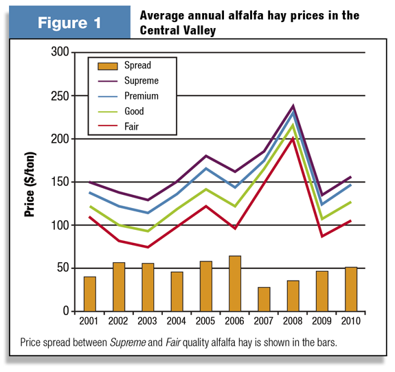 average annual hay prices