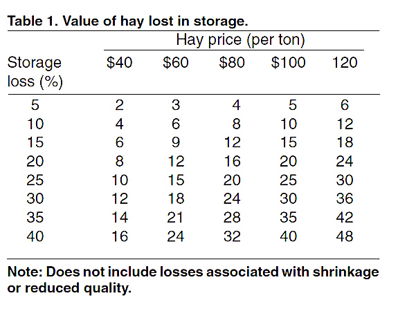 Value of hay lost in storage