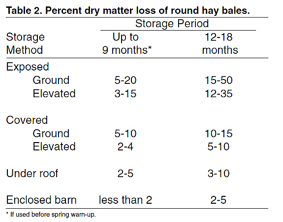 Percent dry matter loss of round bales