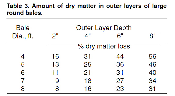 dry matter in outer layers of lg round bales