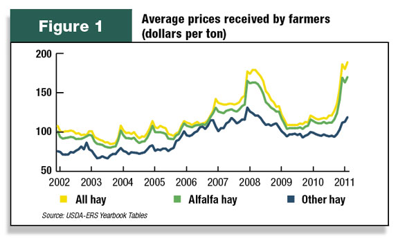 Average prices received by farmers