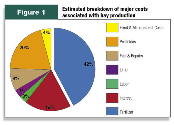 Estimated breakdown of major costs of hay production
