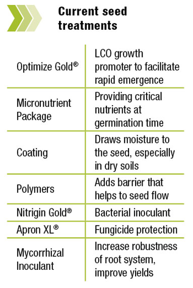 Current seed treatments