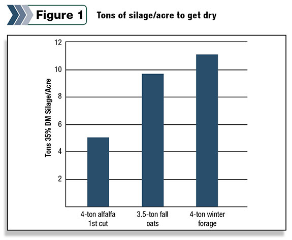 Tons of silage/acre to get dry