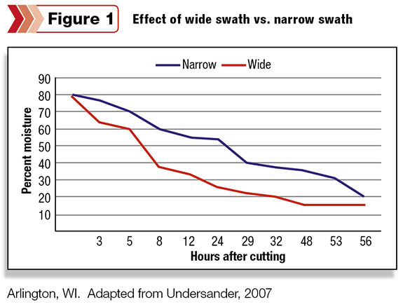 Effect of wide swath vs narrow swath