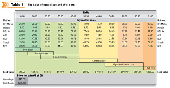 The value of corn silage and shell corn