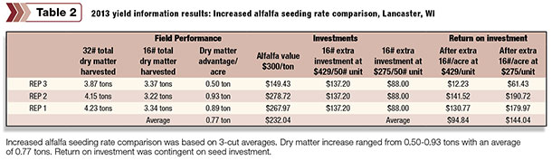 2013 yeild information results